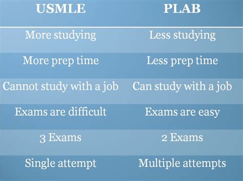 PLAB Test vs. USMLE: What You Need to Know 